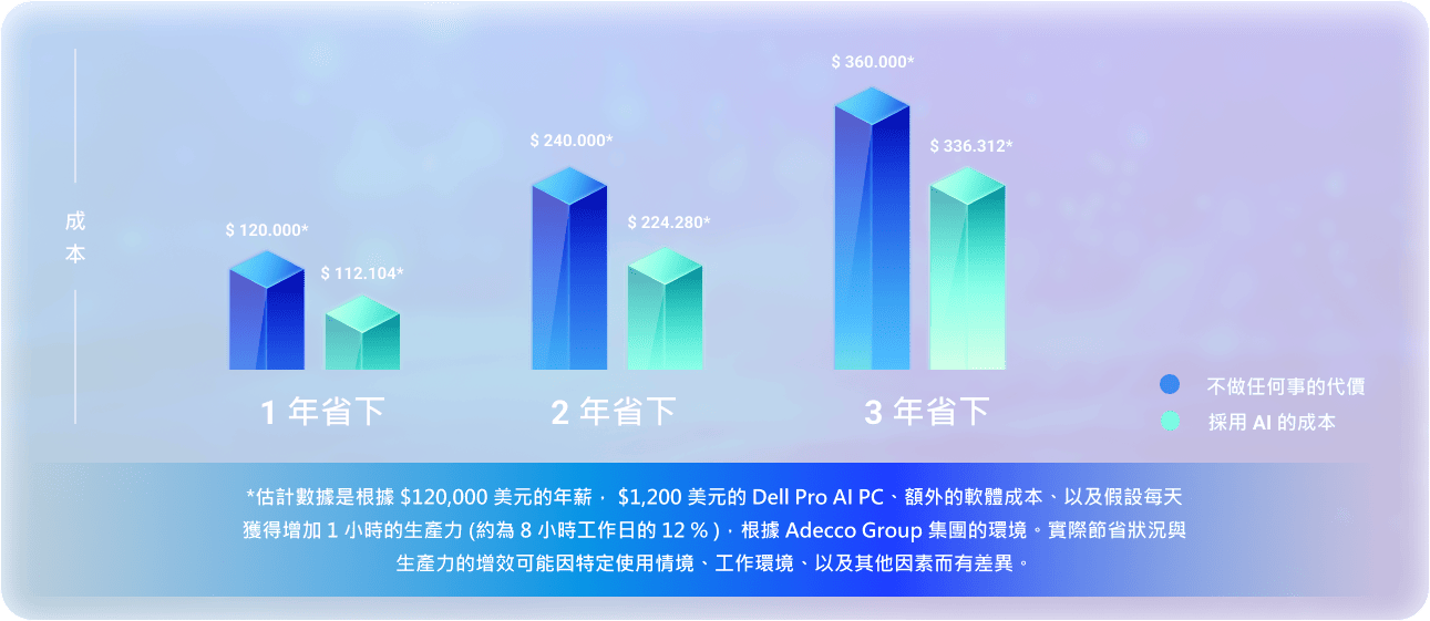 AI 成本效益分析圖表